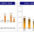 (주간 전세동향) 꺾일 줄 모르는 아파트 전셋값… 서울 0.18% 올라/전국 0.13% 상승 이미지