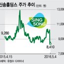 '썩은 밀가루' 신송홀딩스, 52주 신저가 추락 이미지