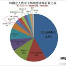 중국에서 활동한 한국 가수 음반판매순위 솔로가수1위 이미지