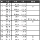 3/20(일) 일산철인클럽 마라톤 대회 기록 및 행운권 당첨 이미지