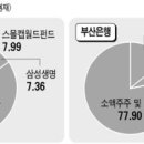 대구.부산은행 `M&amp;A說` 모락모락 ? 이미지