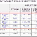 2025년 요양시설 계약의사 비용 안내 이미지