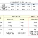 ﻿금리 4%대·최대 5억원 &#39;특례보금자리론&#39; 30일 출시 이미지