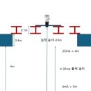 수위계 이미지