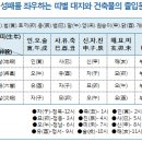 출입문이 장성살 방향인 부동산 투자는 백전백패 이미지