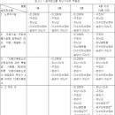 설치장소별 피난기구 적응성 질문입니다. 이미지