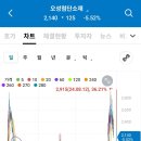 오성첨단소재 120선 매매 이미지