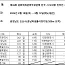 제36회 문화체육관광부장관배 전국 시도대항 인라인 스피드대회 결과표 이미지