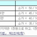 공유물분할 청구소송 이미지