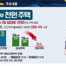 ﻿인천 신혼부부에 ‘1000원 주택’ 공급…“보증금 없이 하루 임대료 1000원” 이미지