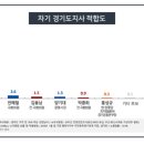 경기도 도지사 여론조사 도표 이미지