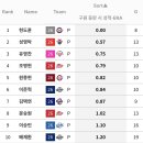 불펜투수 WAR / ERA TOP10 이미지