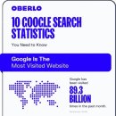 2022년에 알아야 할 10가지 구글 검색 통계 이미지