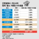 카카오·쿠팡 등 각종 &#39;페이&#39;…카드사보다 수수료 2~6배 더 이미지