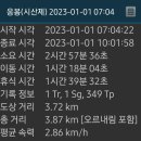 790차 20230101 응봉시산제, 통일전망대, 해파랑길47코스일부 이미지