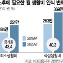 최소 생활비 월251만원 필요한데…국민 절반 "노후준비 시작도 못했다" 이미지