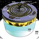 불교의 기초교리ㅡ불교의 우주생성 이미지