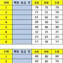 2023년 3월 고2 모의고사 예상 등급 컷_2023년 3월 23일 실시 이미지