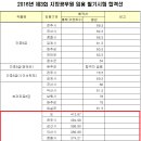 2016 전라북도 지방공무원 필기시험 합격선 이미지