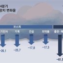 “어떻게 개미들 울상지을 일만”…상장사 4분기 실적 전망, 청신호가 없네 이미지