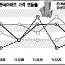 매매 하락폭 커지고 전세도 하락세 전환 이미지