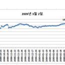 대한민국 역사상 최고 환율 이미지