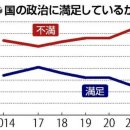 일본 정치에 &#39;불만&#39; 74%, 대응 가능한 야당 &#39;필요&#39; 82% 이미지