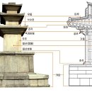 석탑의 세부 명칭도﻿ 이미지
