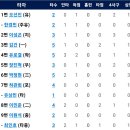 [퓨처스리그]7월27일 고양히어로즈 vs 한화이글스2군 8:9 「연장역전끝내기승」「중계링크포함」(경기기록 포함) 이미지