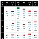 2026년 북중미 월드컵 아시아 3차예선 조편성 최상 vs 최악의 조합은? 이미지