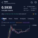 주식회사 더블제이홀딩스 | J스타 홀딩(YMAT)주가, +59.07% 급등, 애프터장 +19.73% 상승 (2026.2.23)