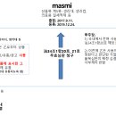 [상표법] 2023.03.09. 선고 2022후10289판결 "masmi 판례" 이미지