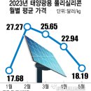 [태양광 소식] 폴리실리콘 15주 연속 하락...“12달러대까지 간다” 이미지