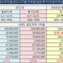 [투에이스] 내년 4월부터 조정대상구역내 다주택자는 양도세를 많이 부담하셔야 합니다 이미지