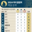 2024 파리 올림픽 현재 메달 순위 이미지