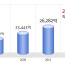 한화건설 공채정보ㅣ[한화건설] 2012년 하반기 공개채용 요점정리를 확인하세요!!!! 이미지