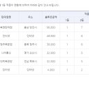 축구 승무패 67회차 적중자현황 이미지