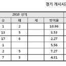 2010년 9월 25일 토요일 한국 프로야구 [KBO] 선발 & 경기 정보 이미지