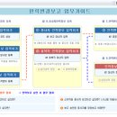 사회복지시설정보시스템 입사보고 및 퇴사보고 시 시스템 절차 이미지