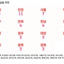 로또 1212회 2등 당첨 지역 및 2등 당첨 판매점