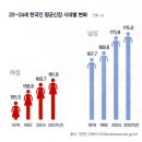 대한민국 남자 평균신장 175cm 이미지