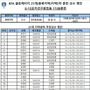 2019 U13 골든에이지 5차 명단 이미지