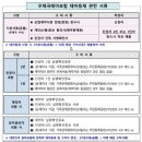 대구명덕우체국 네이버블로그