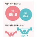 남자보다 오래 살지만 아픈 채로 산다…‘건강 역설’에 빠진 한국 여성 이미지
