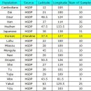 Treemix로 살펴보는 동아시아 인구집단들의 역사 - 2 이미지