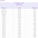 ▶ 오산대＜-＞강남역 8311 광역버스 시간표(오산시청 교통정보 참조) 이미지