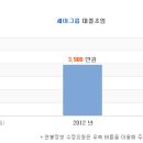 [세아그룹] 세아그룹 연봉 정보 - 2012년 대졸초임 기준 이미지