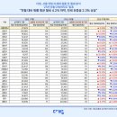 8월 서울 전용 33㎡(10평)이하 원룸→평균 월세 70만원··· 전세는 2.1억 이미지