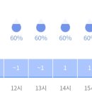 눈아들 강수량 1mm정도면 우산챙김?? 이미지