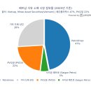 오일시권역